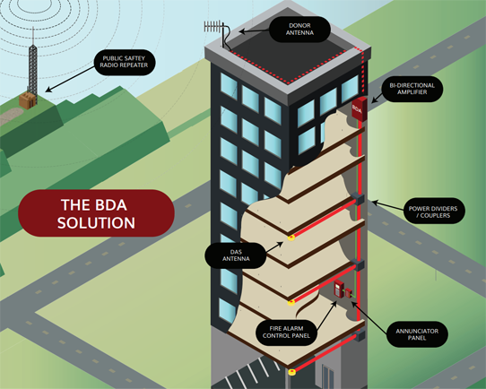 Bi-Directional Amplifiers in Clemson, SC